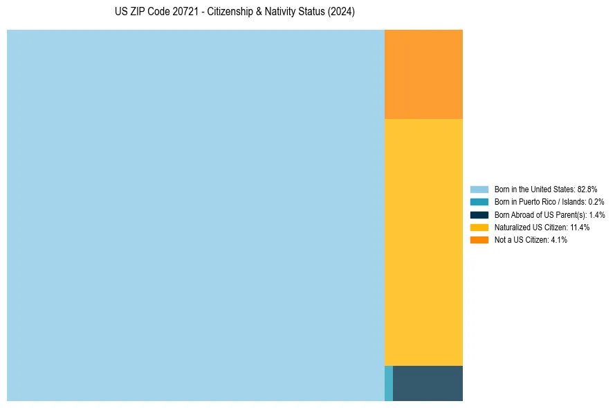 Nativity Treemap for 