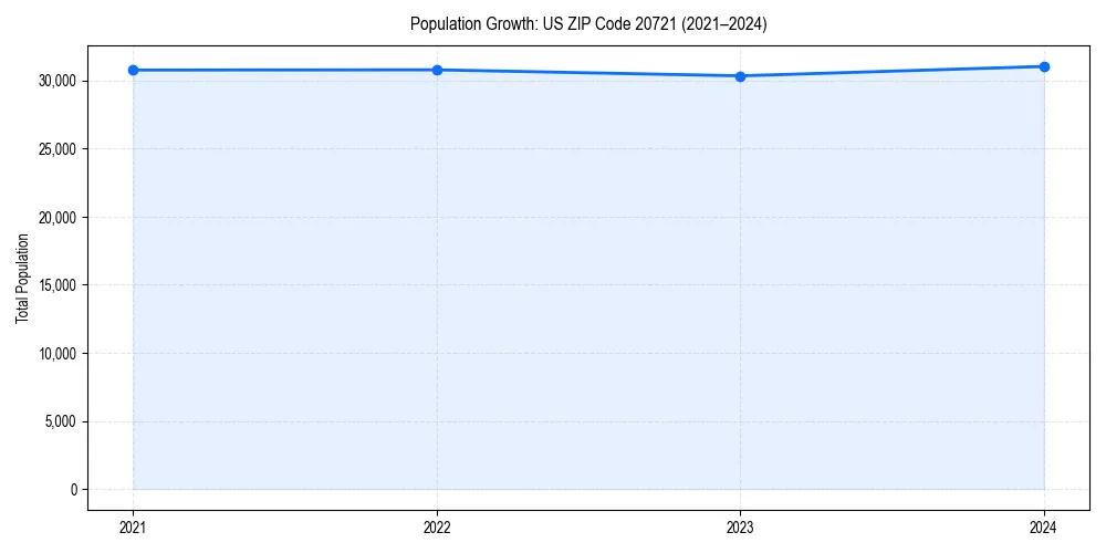 Population trends in 