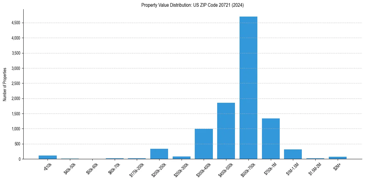 Value Distribution for 