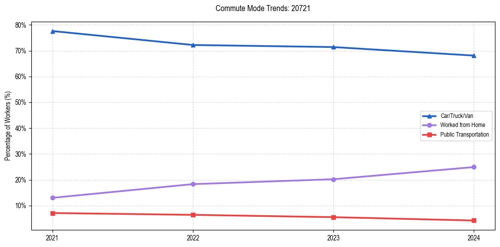 Transportation trends in US ZIP Code 20721