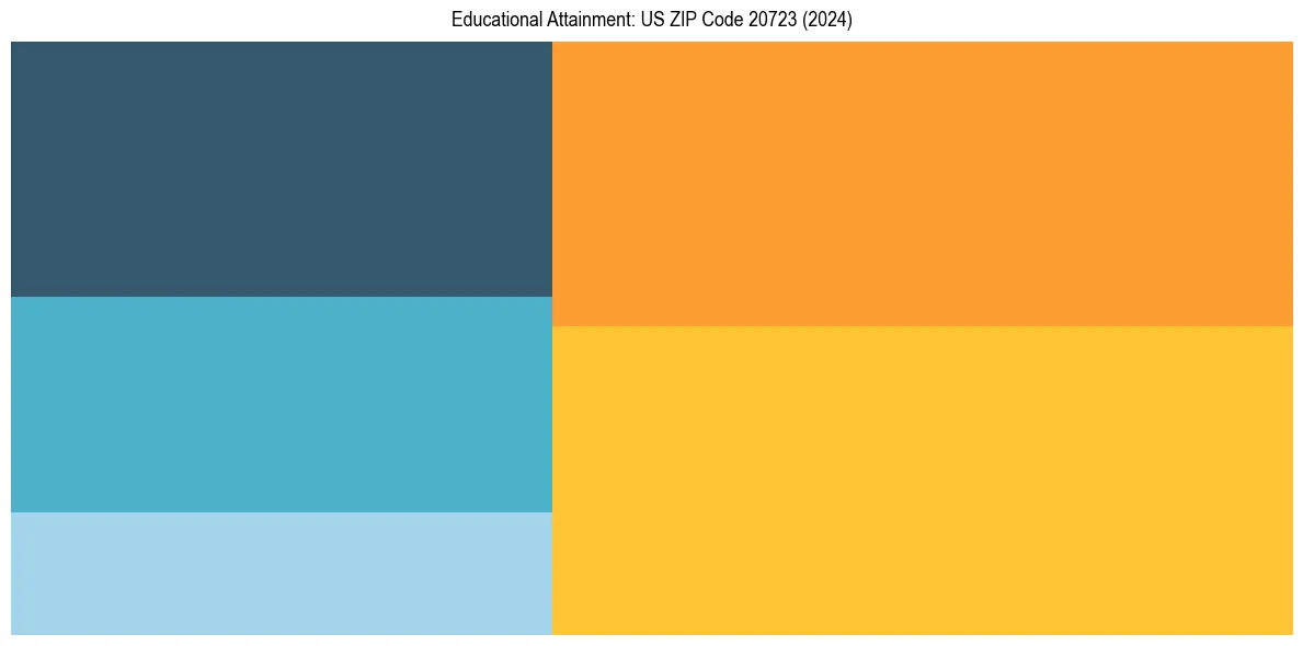 Education Treemap for  in 2024