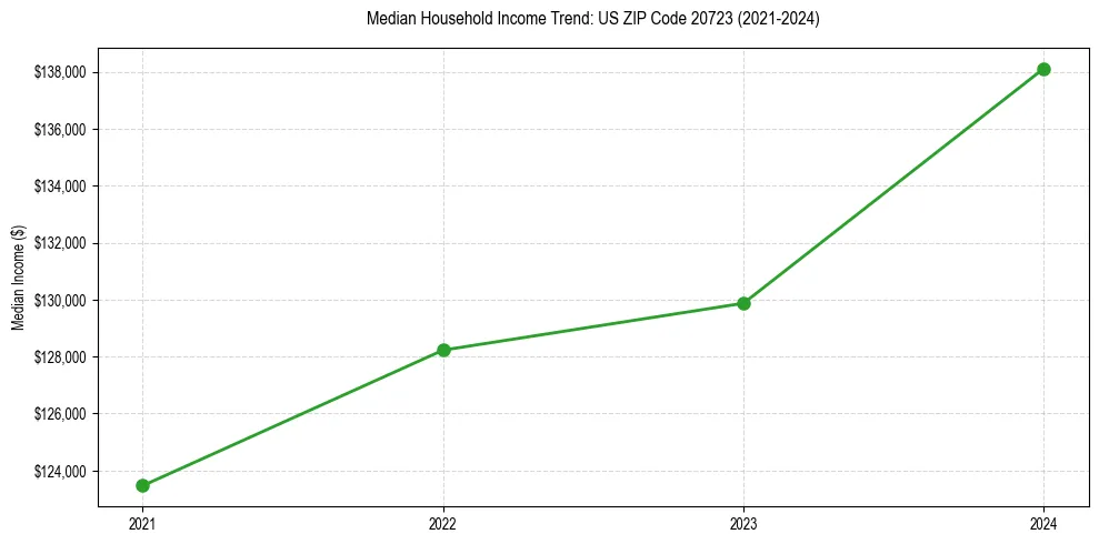 Income trend for 