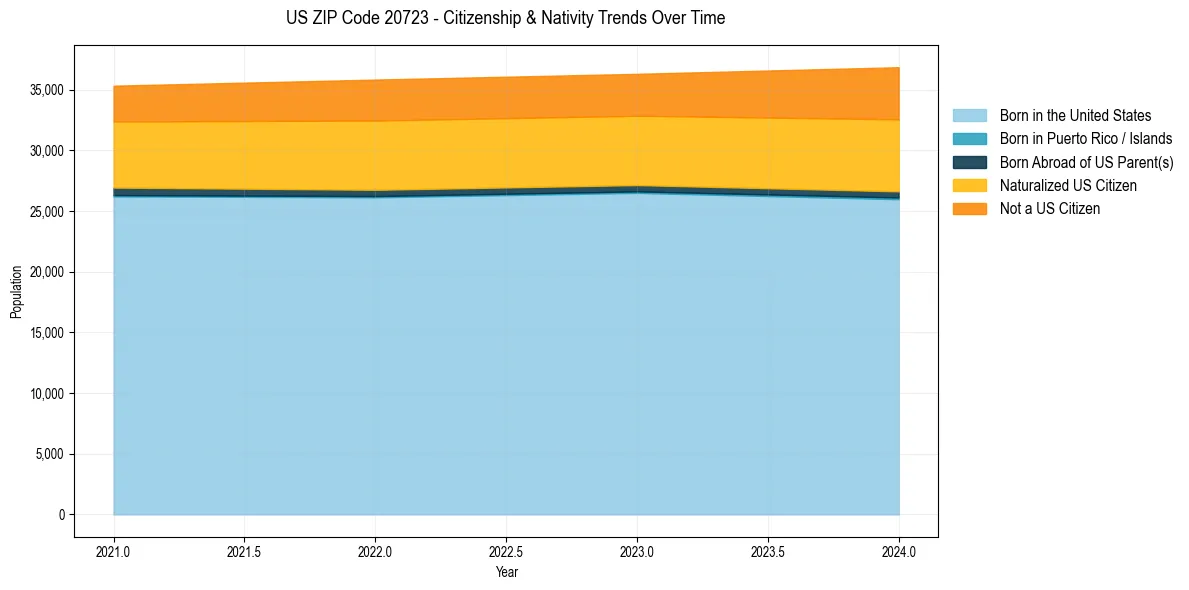 Historical nativity trends for 