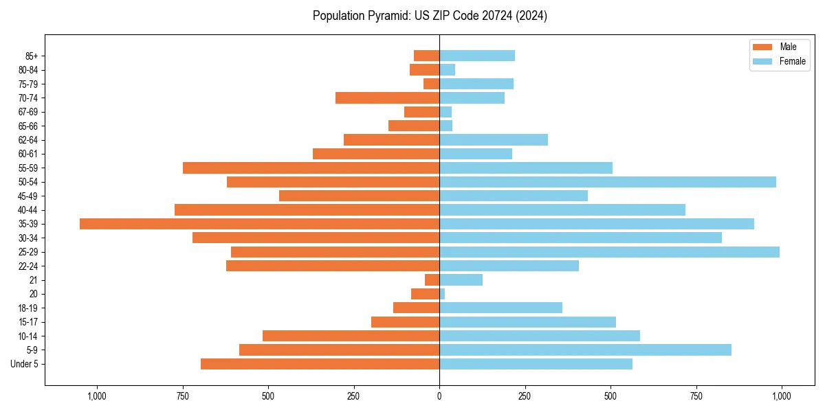 Population pyramid for 