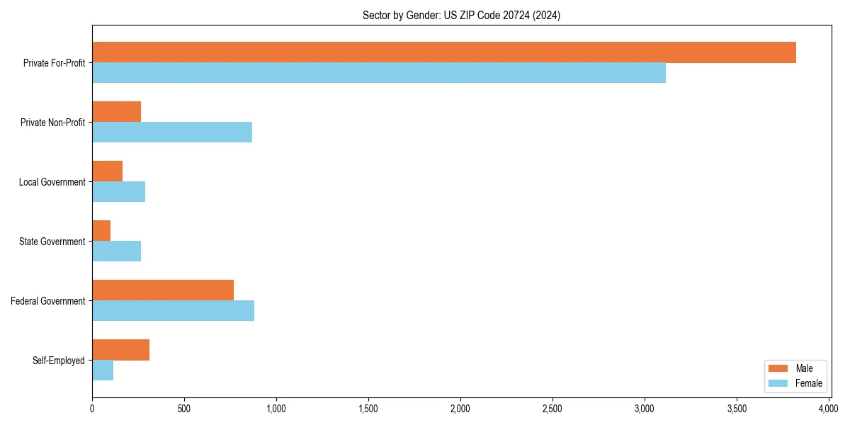 Employment sector breakdown by gender in 
