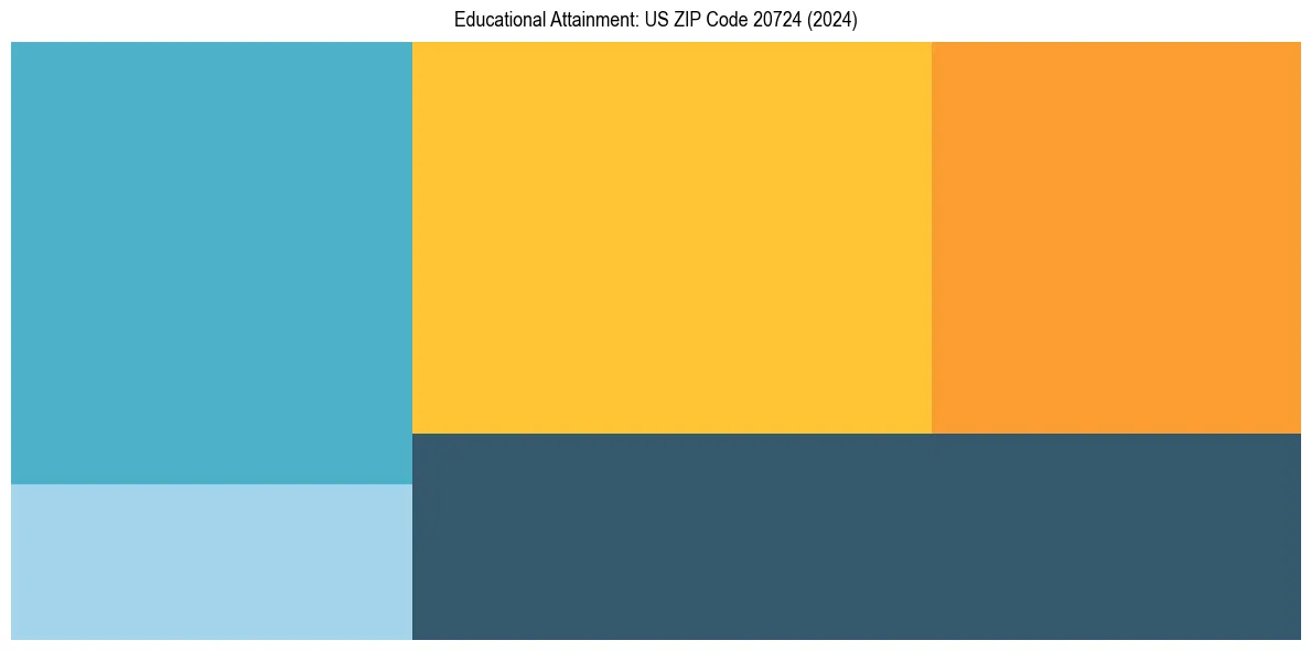 Education Treemap for  in 2024