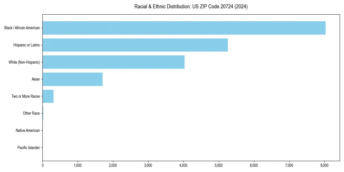 Bar chart showing racial distribution in  for 2024