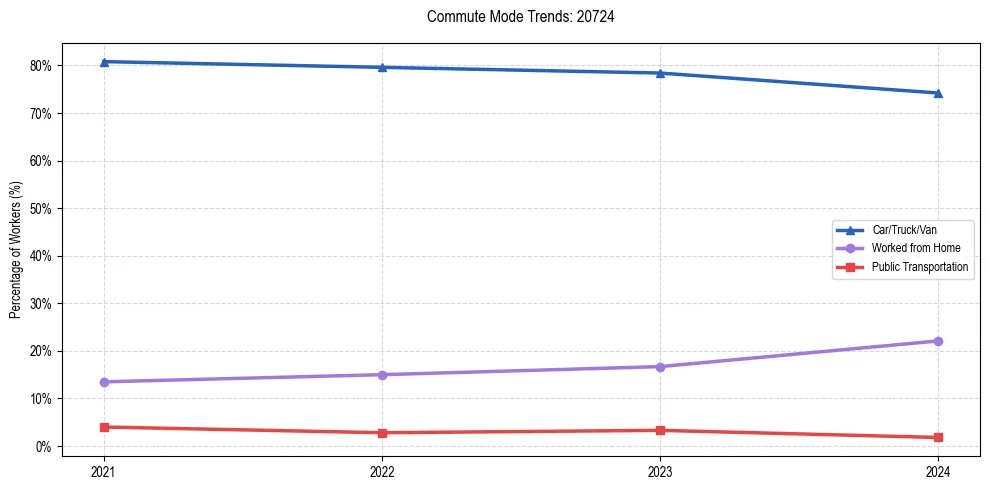 Transportation trends in US ZIP Code 20724