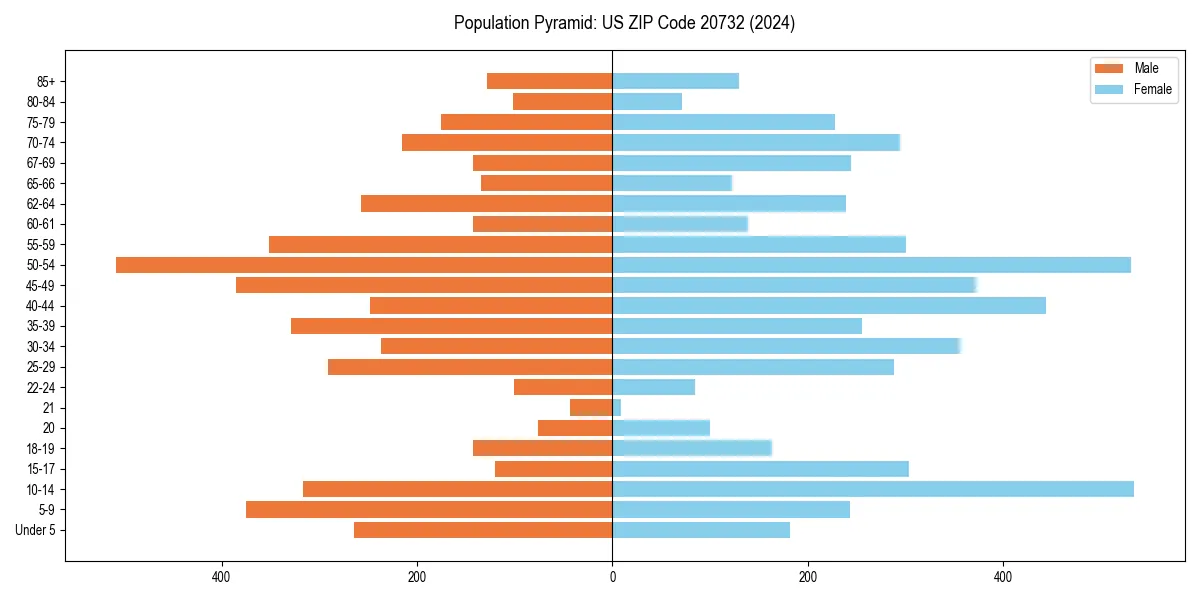 Population pyramid for 