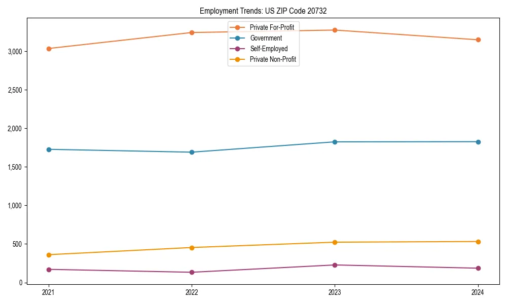Long-term employment trends in 