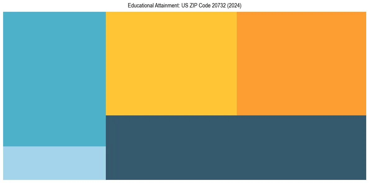 Education Treemap for  in 2024