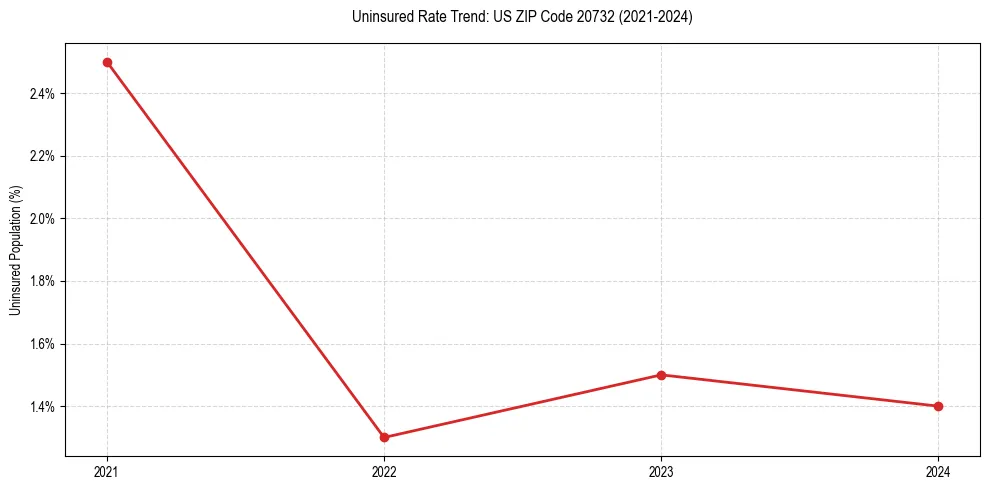 Uninsured trend chart for US ZIP Code 20732
