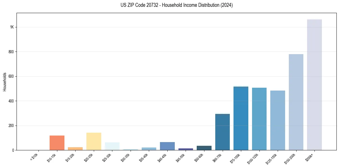 Income Distribution for 
