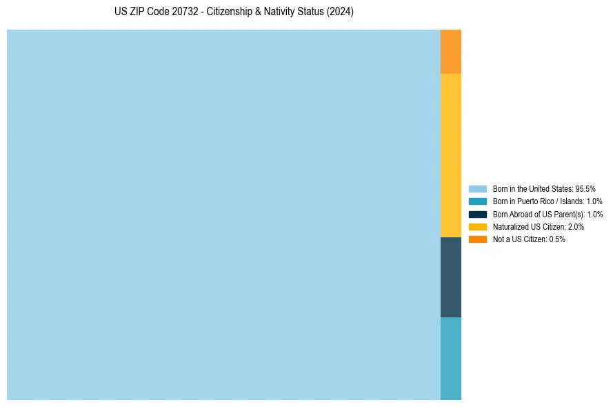 Nativity Treemap for 