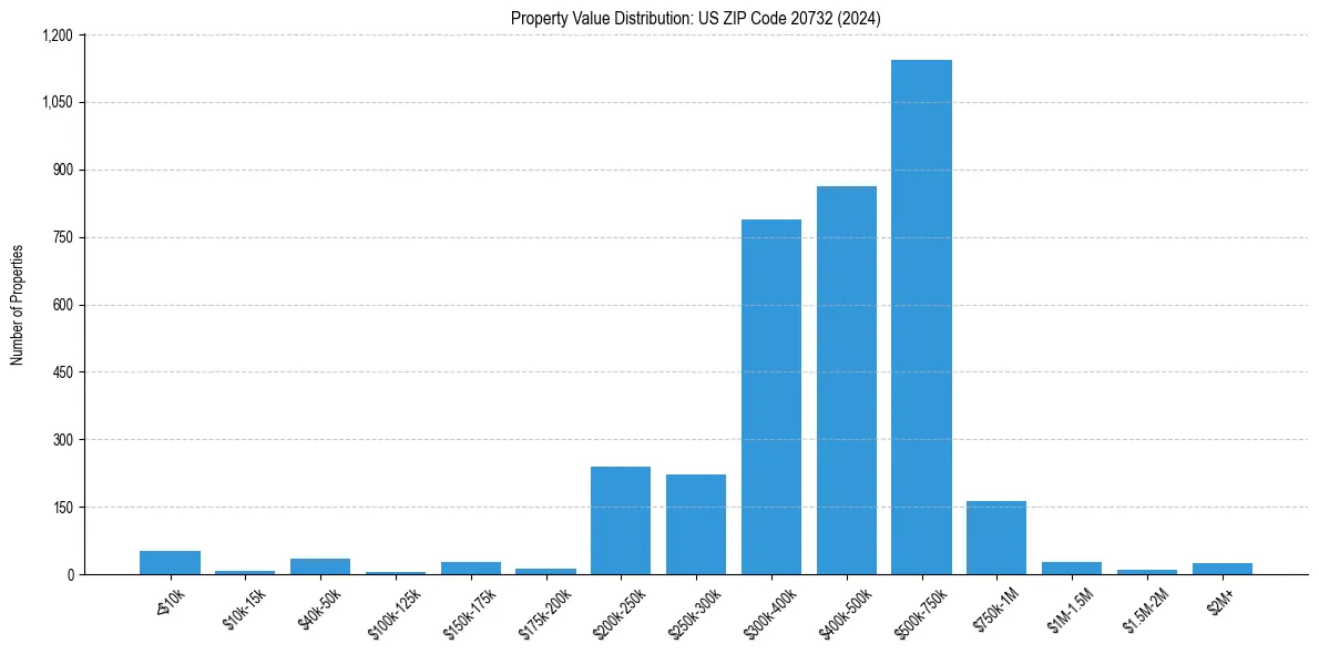 Value Distribution for 