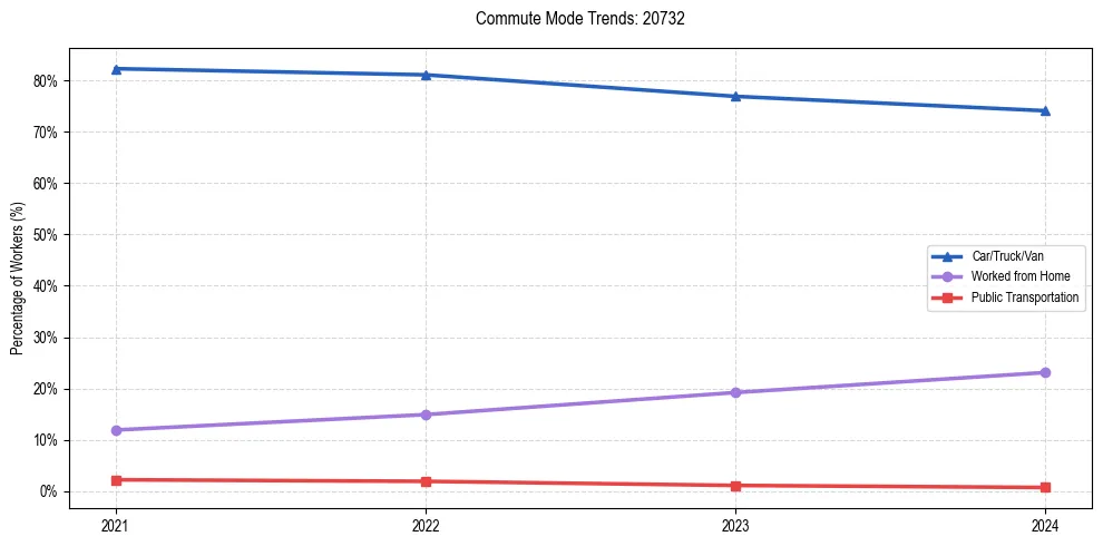 Transportation trends in US ZIP Code 20732
