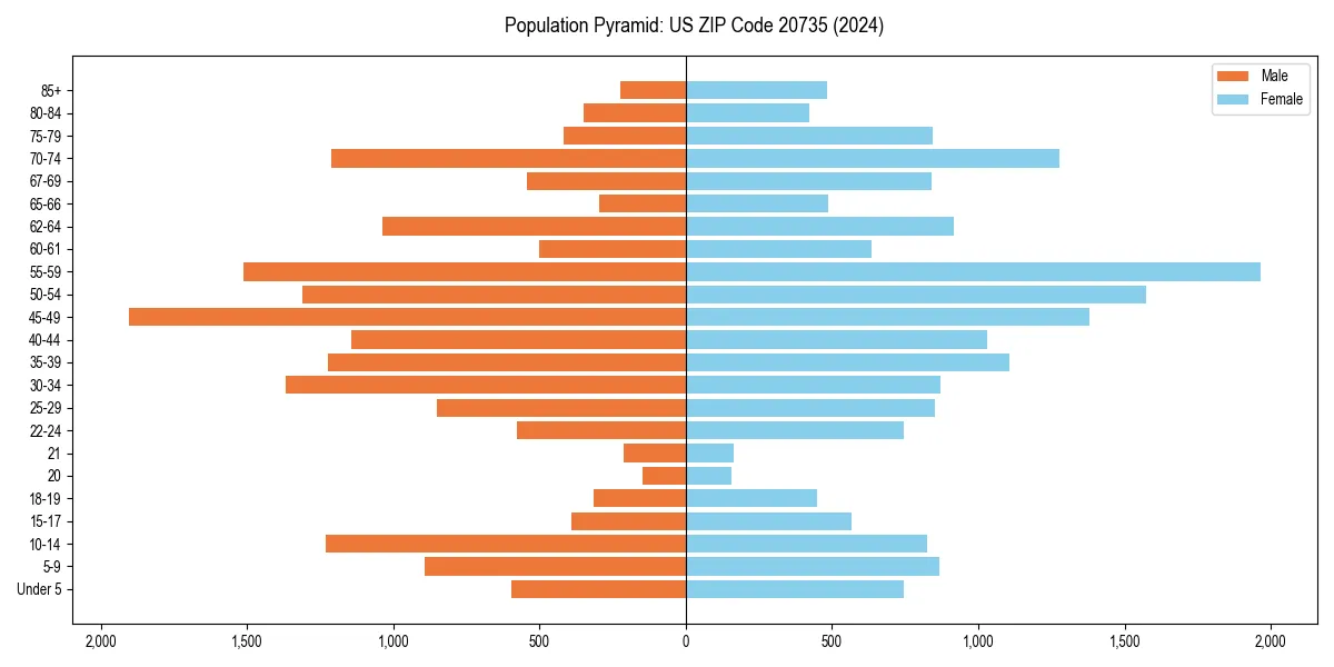 Population pyramid for 
