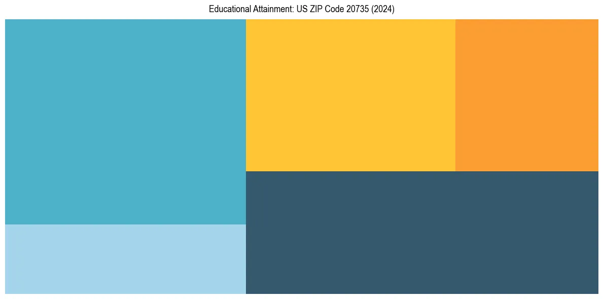 Education Treemap for  in 2024