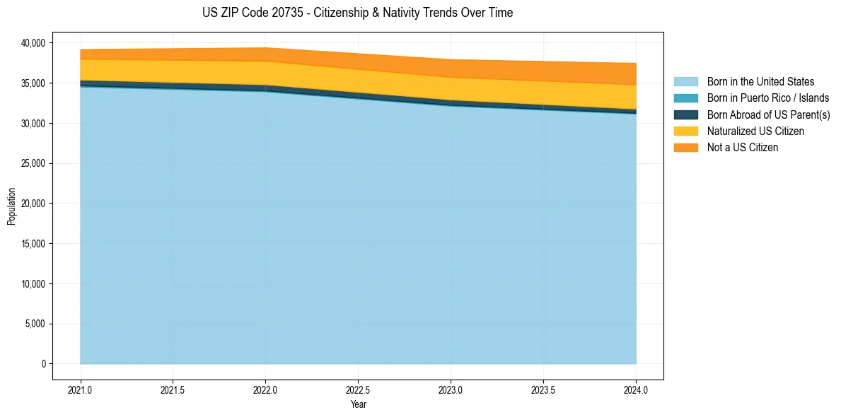 Historical nativity trends for 