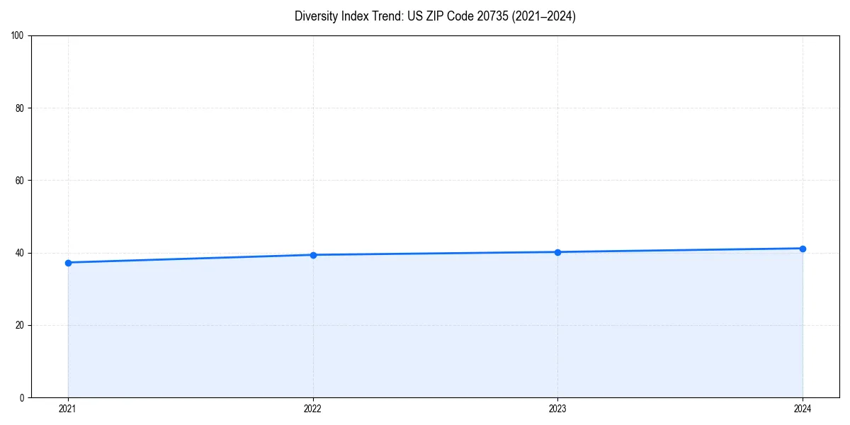 Line chart showing diversity index trends for 