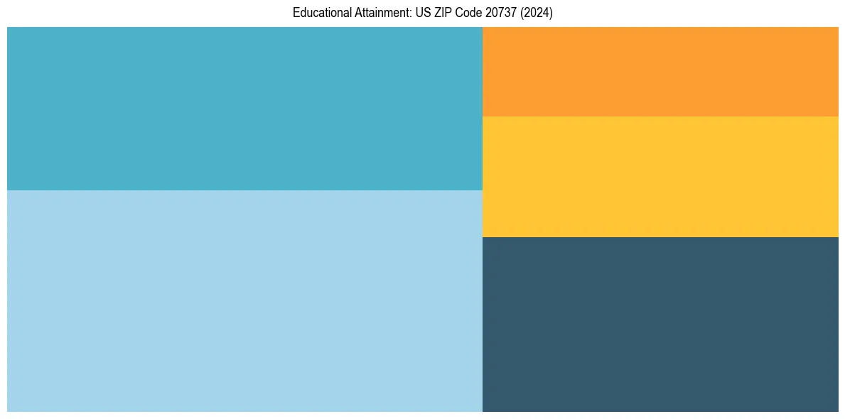 Education Treemap for  in 2024