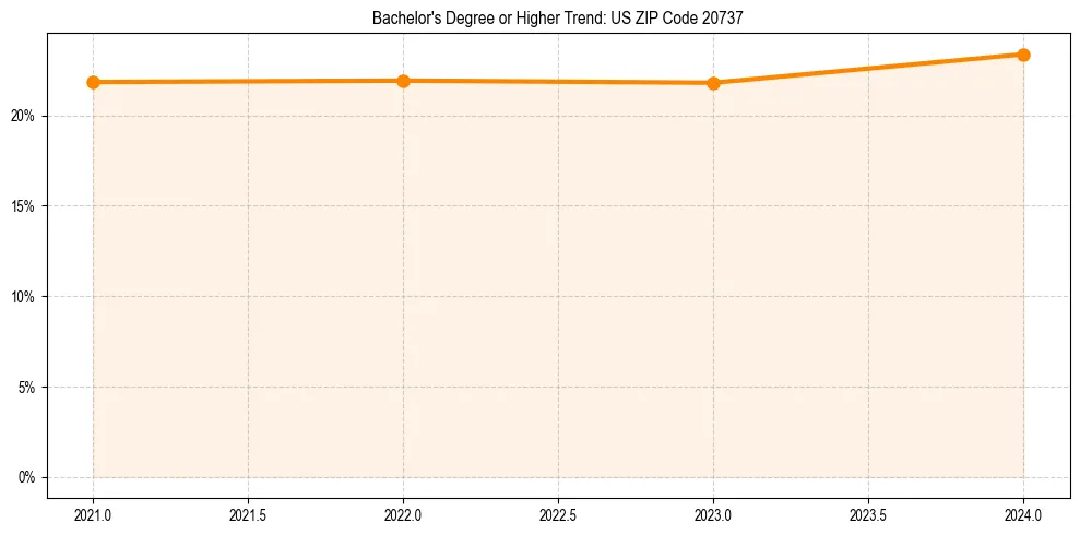 Trend chart showing bachelor degree growth in 