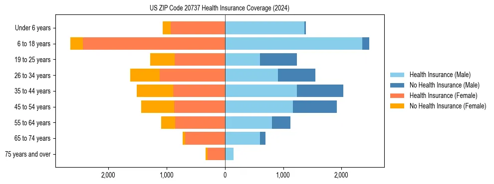 Health insurance pyramid for US ZIP Code 20737