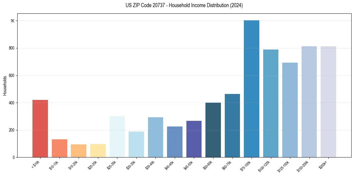 Income Distribution for 
