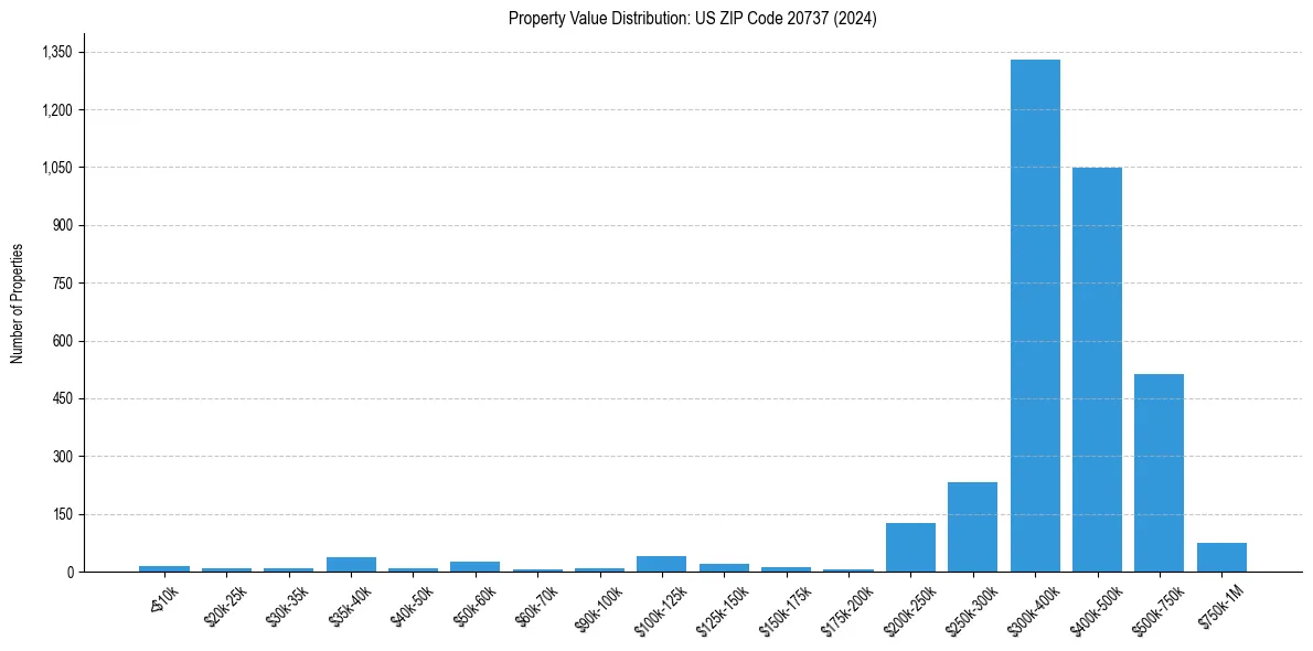 Value Distribution for 