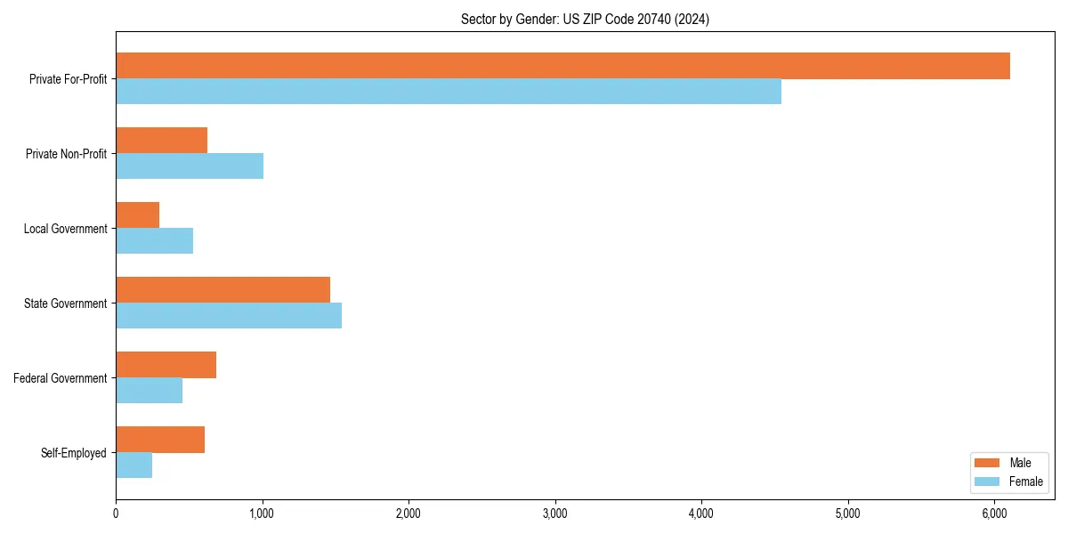 Employment sector breakdown by gender in 