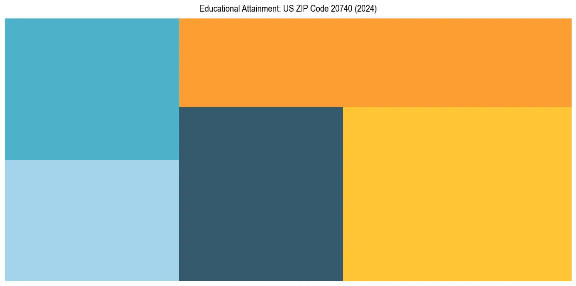Education Treemap for  in 2024