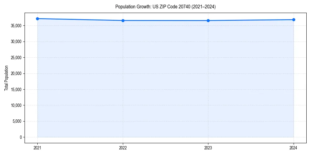 Population trends in 