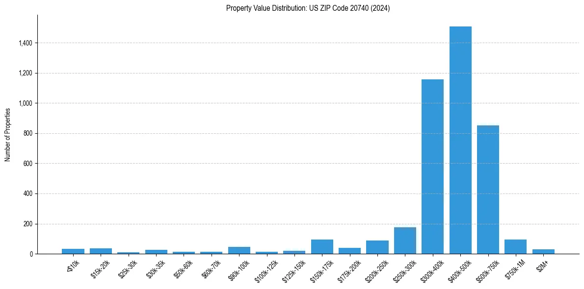 Value Distribution for 