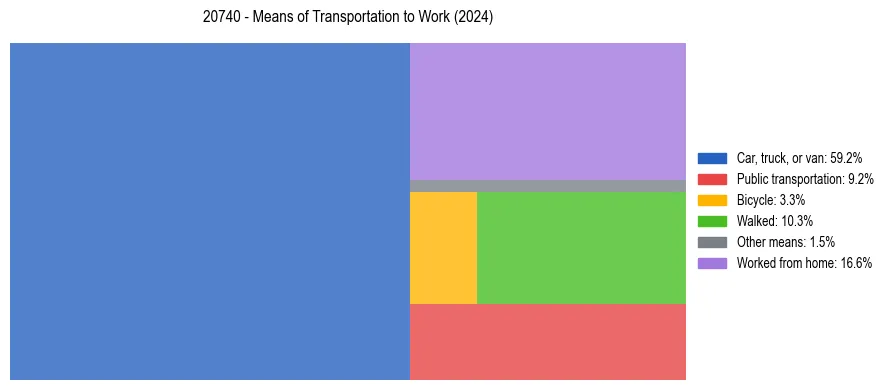Commute modes in US ZIP Code 20740