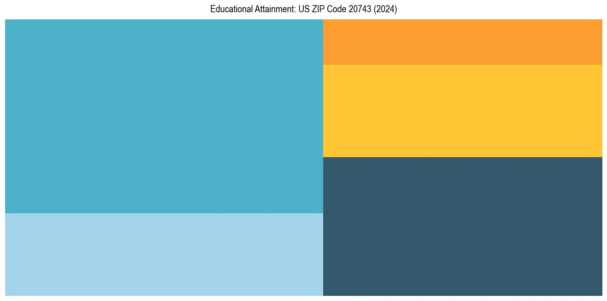 Education Treemap for  in 2024
