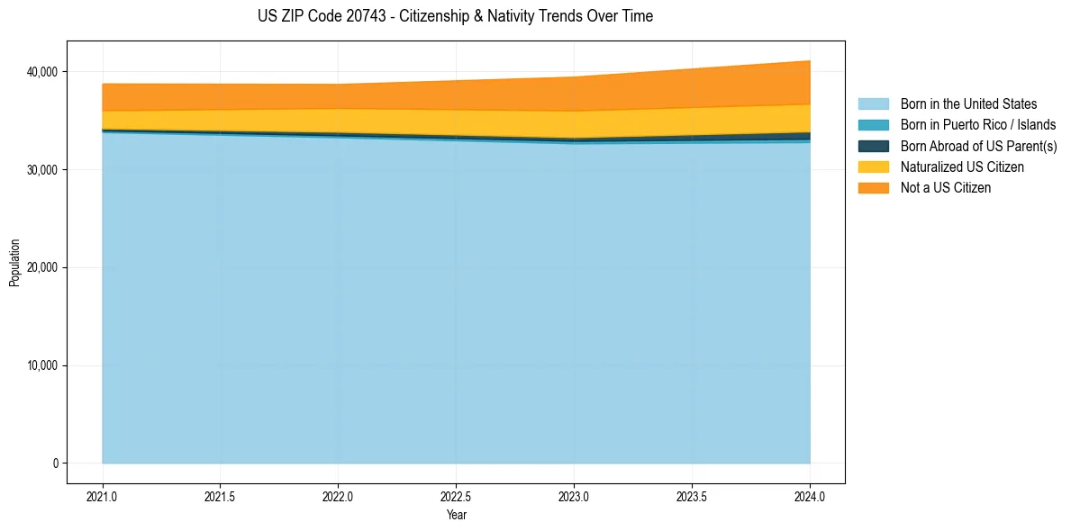Historical nativity trends for 