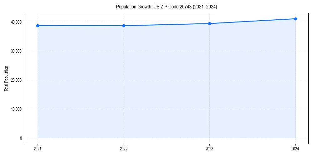Population trends in 