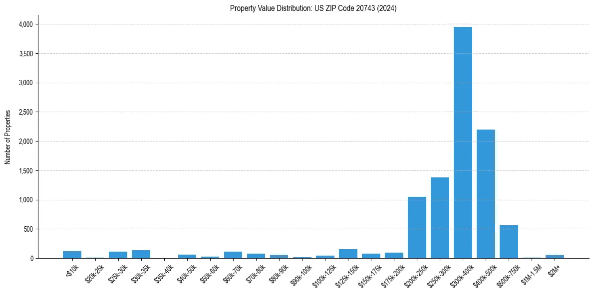 Value Distribution for 