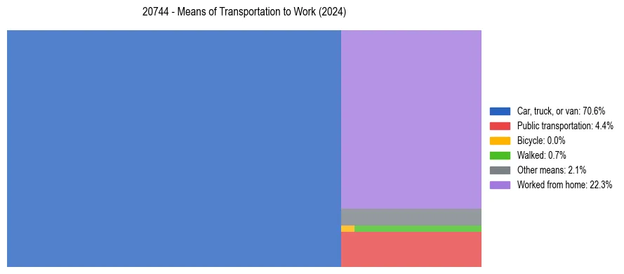 Commute modes in US ZIP Code 20744