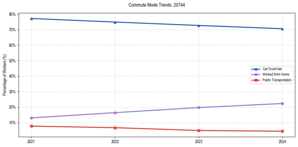Transportation trends in US ZIP Code 20744