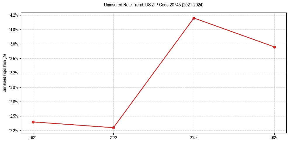 Uninsured trend chart for US ZIP Code 20745