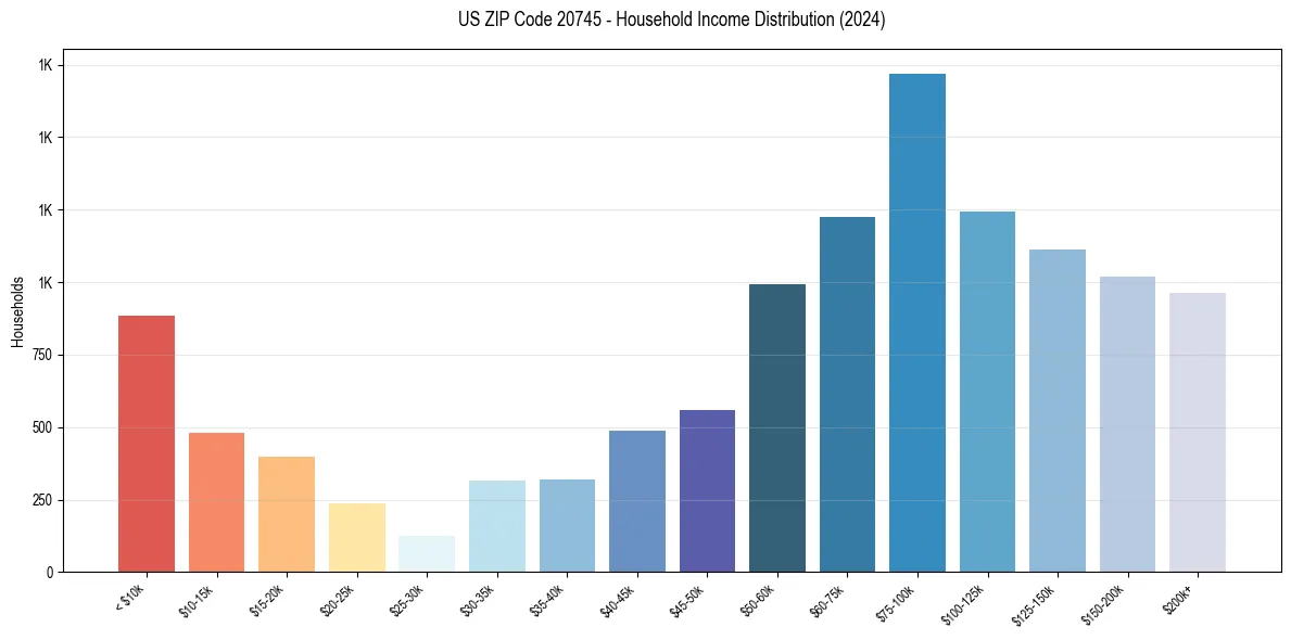 Income Distribution for 