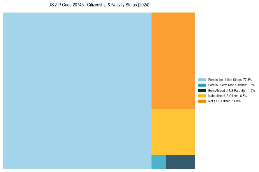 Nativity Treemap for 