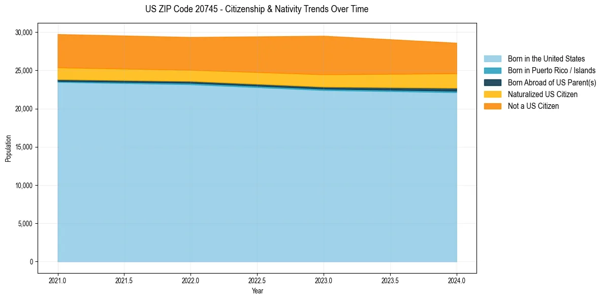 Historical nativity trends for 