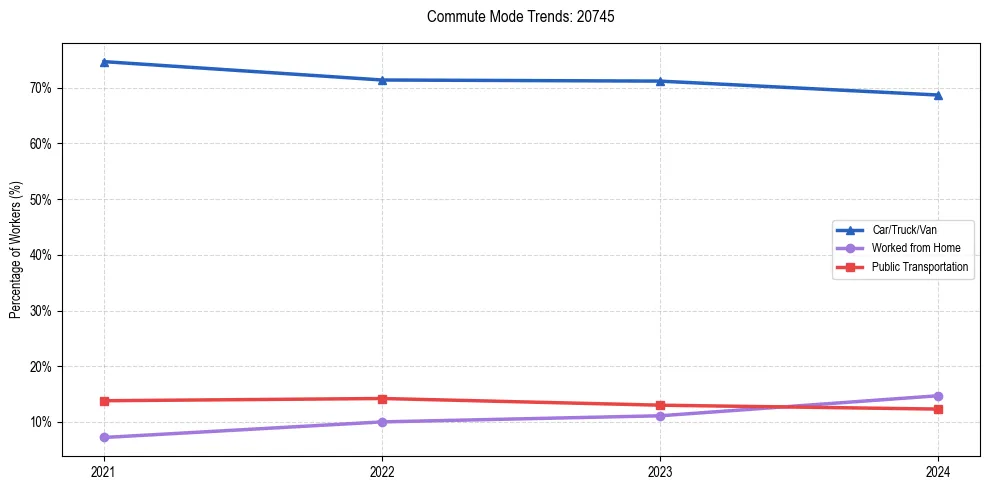 Transportation trends in US ZIP Code 20745