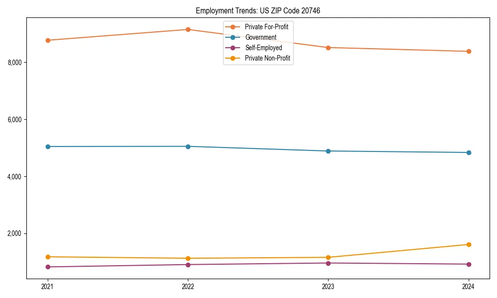 Long-term employment trends in 