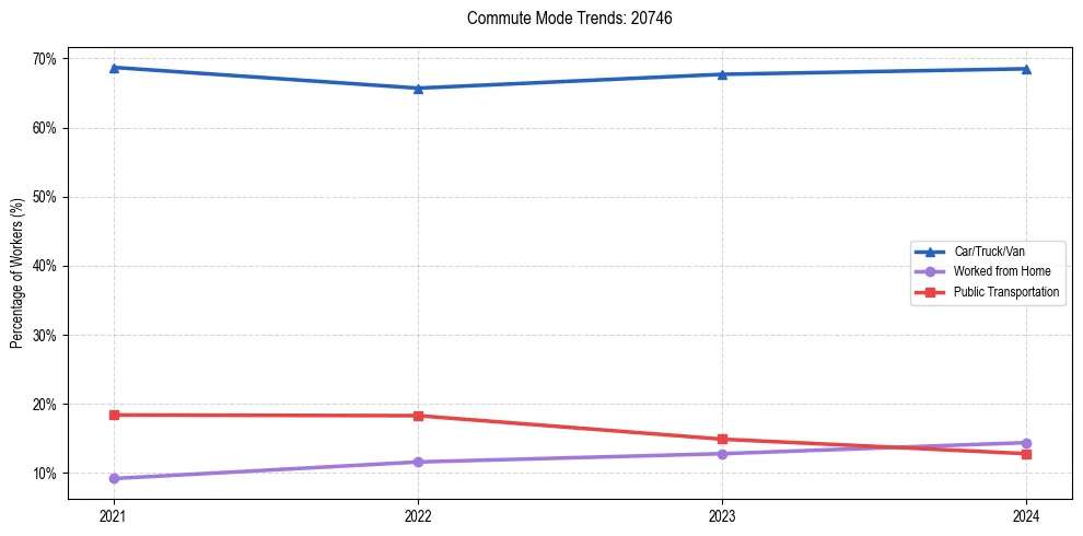 Transportation trends in US ZIP Code 20746