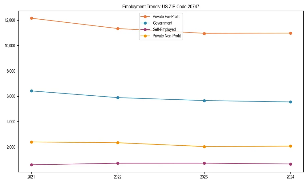 Long-term employment trends in 