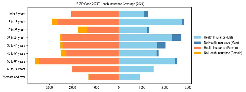 Health insurance pyramid for US ZIP Code 20747