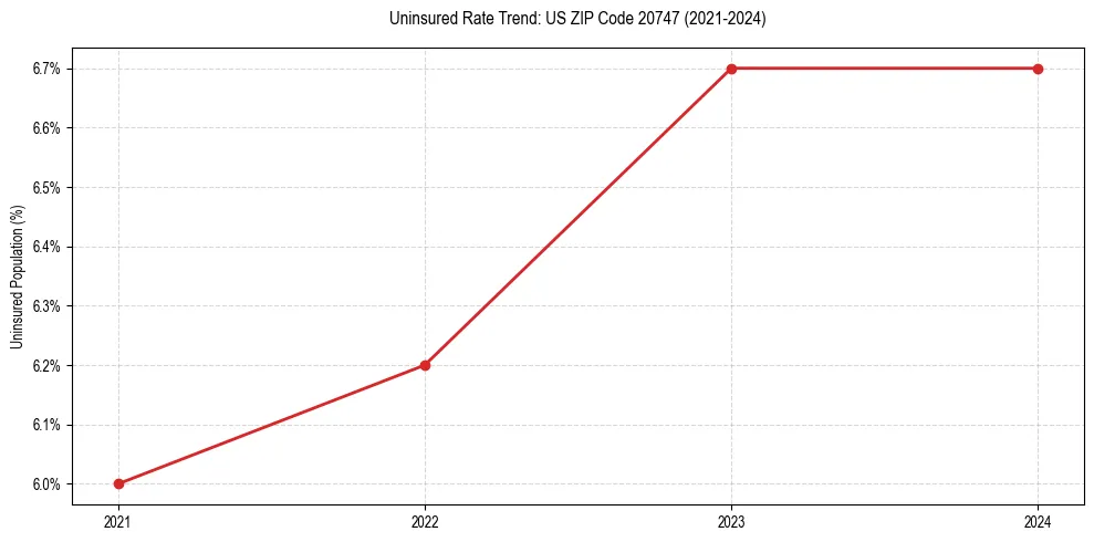 Uninsured trend chart for US ZIP Code 20747